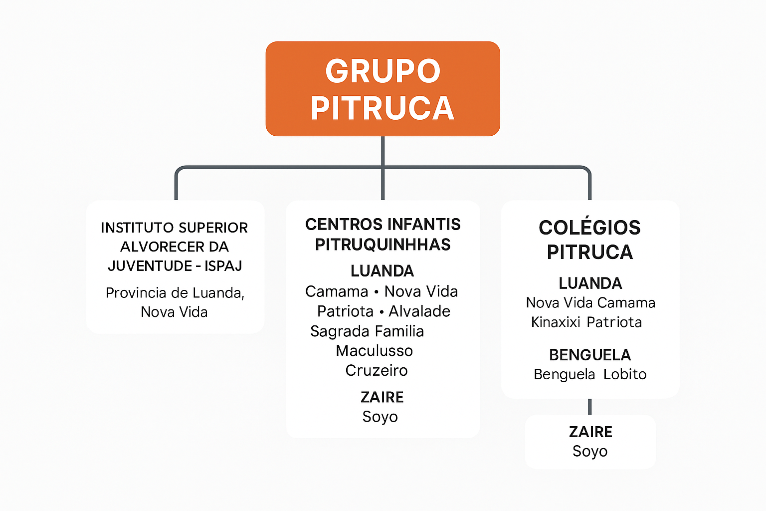 Organograma do Grupo Pitruca